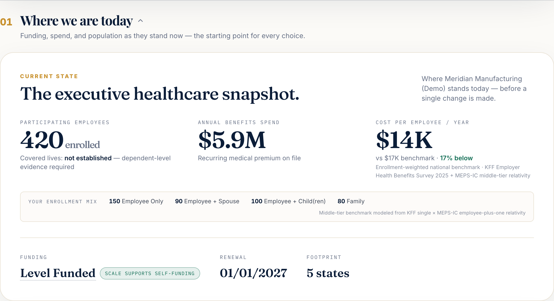 BenefitProof — where we are today: participating employees, annual spend, cost per employee, funding and footprint for the synthetic demonstration employer